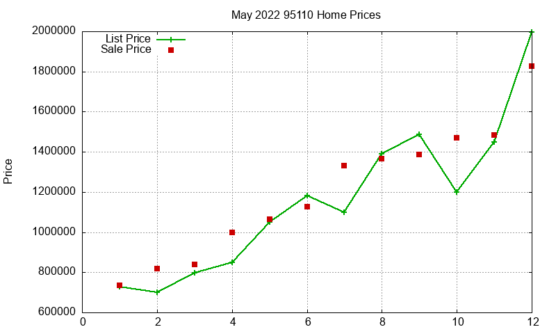 95110 Homes Just Sold 2022-05 95110 Homes Just Sold 2022-05