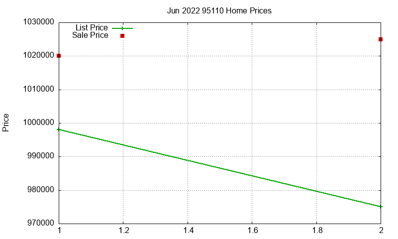 95110 Homes Just Sold 2022-06 95110 Homes Just Sold 2022-06