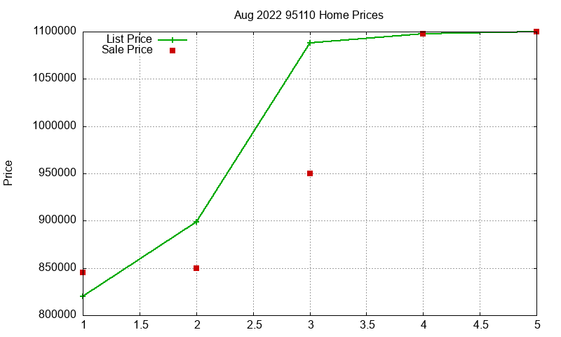 95110 Homes Just Sold 2022-08 95110 Homes Just Sold 2022-08