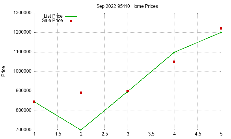 95110 Homes Just Sold 2022-09 95110 Homes Just Sold 2022-09