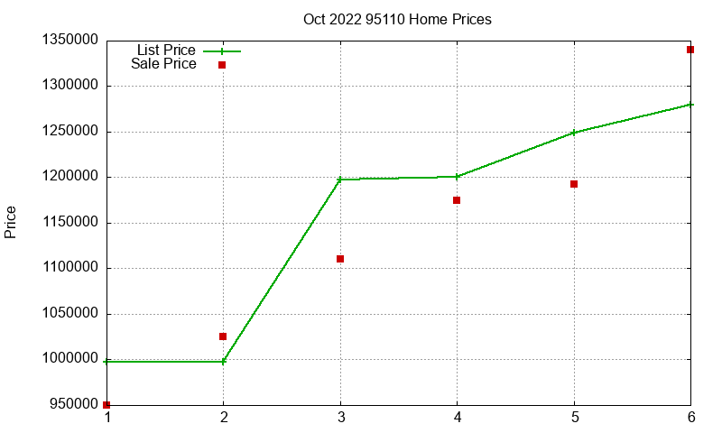 95110 Homes Just Sold 2022-10 95110 Homes Just Sold 2022-10