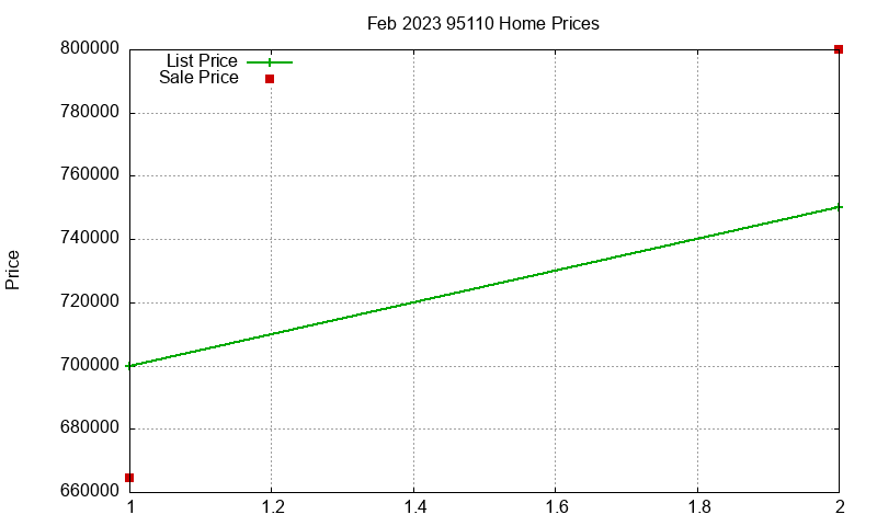 95110 Homes Just Sold 2023-02