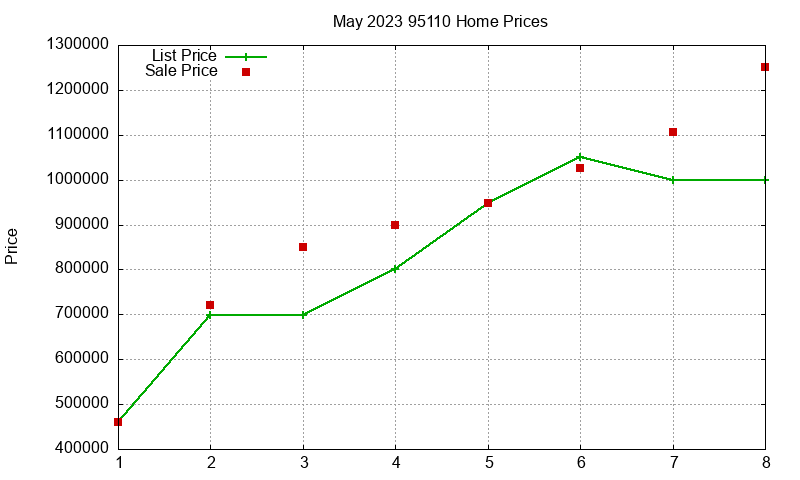 95110 Homes Just Sold 2023-05