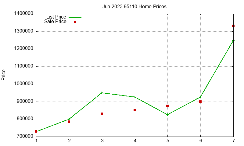 95110 Homes Just Sold 2023-06 95110 Homes Just Sold 2023-06