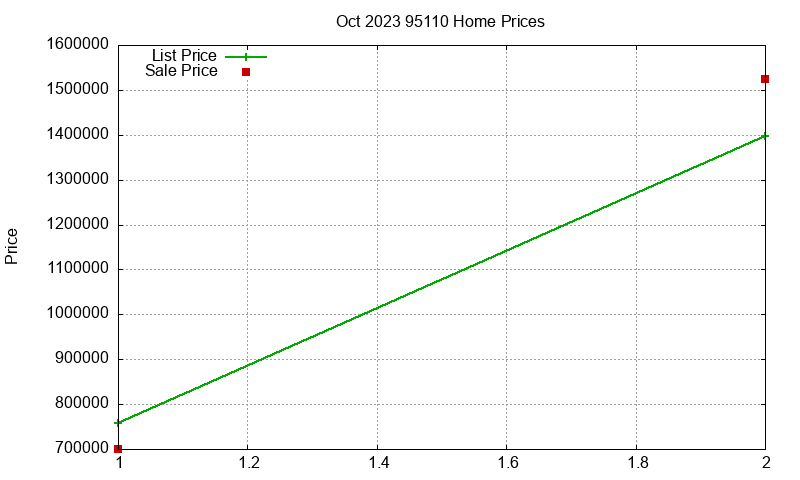 95110 Homes Just Sold 2023-10