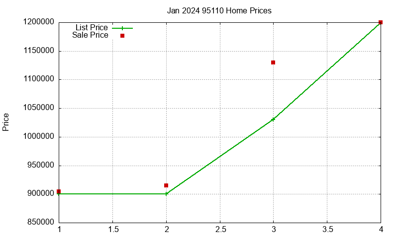 95110 Homes Just Sold 2024-01 95110 Homes Just Sold 2024-01