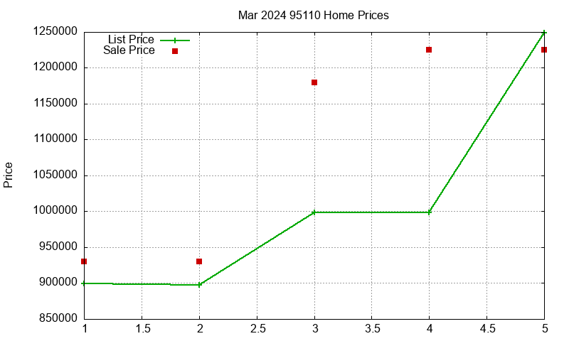 95110 Homes Just Sold 2024-03