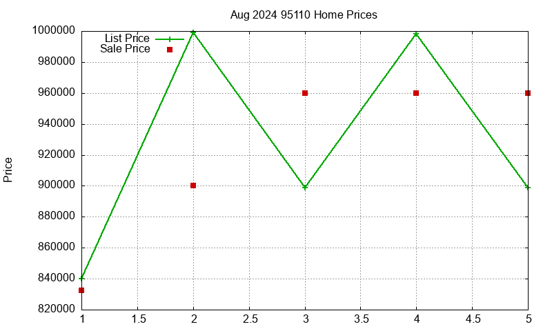 95110 Homes Just Sold 2024-08