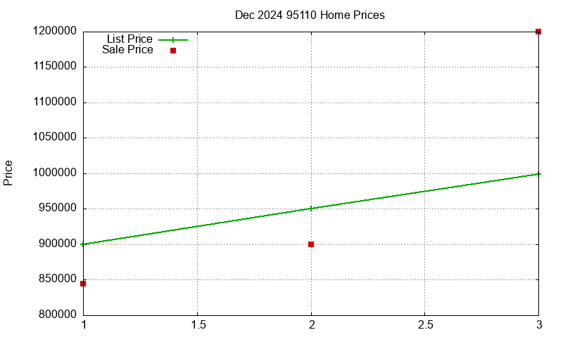 95110 Homes Just Sold 2024-12