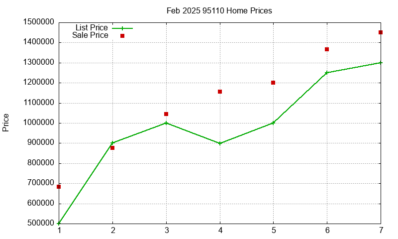 95110 Homes Just Sold 2025-02