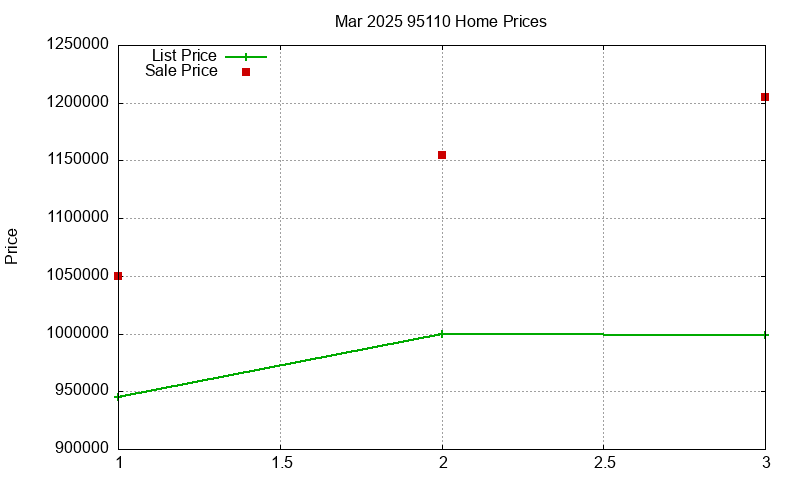 95110 Homes Just Sold 2025-03