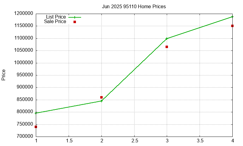 95110 Homes Just Sold 2025-06