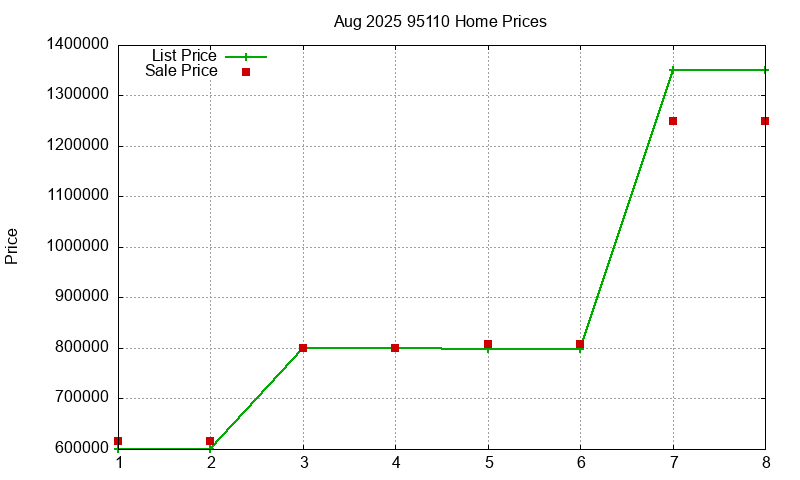 95110 Homes Just Sold 2025-08 95110 Homes Just Sold 2025-08
