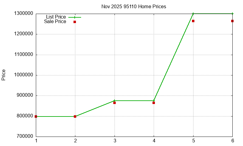 95110 Homes Just Sold 2025-11