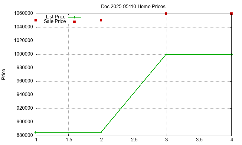 95110 Homes Just Sold 2025-12
