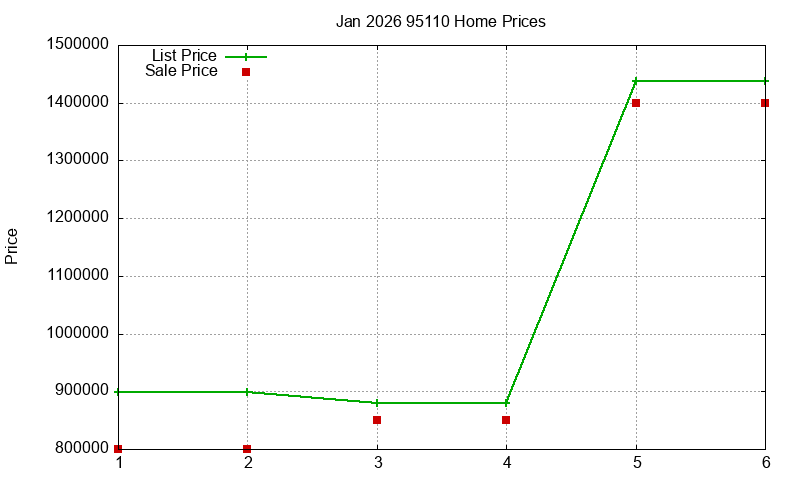 95110 Homes Just Sold 2026-01