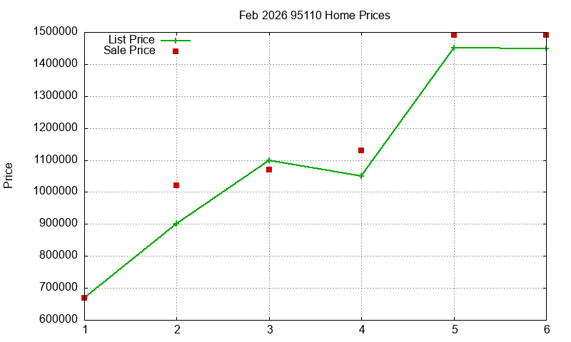 95110 Homes Just Sold 2026-02