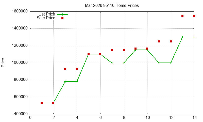 95110 Homes Just Sold 2026-03
