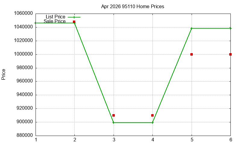 95110 Homes Just Sold 2026-04 95110 Homes Just Sold 2026-04