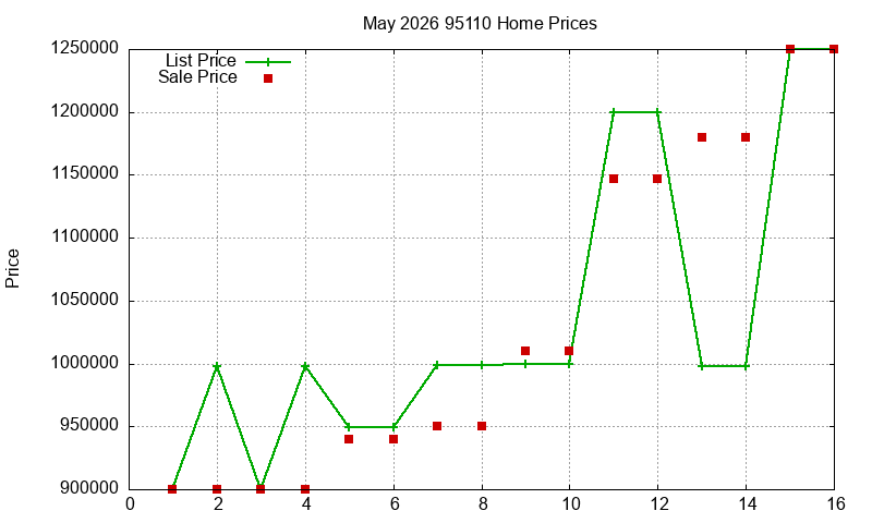 95110 Homes Just Sold 2026-05