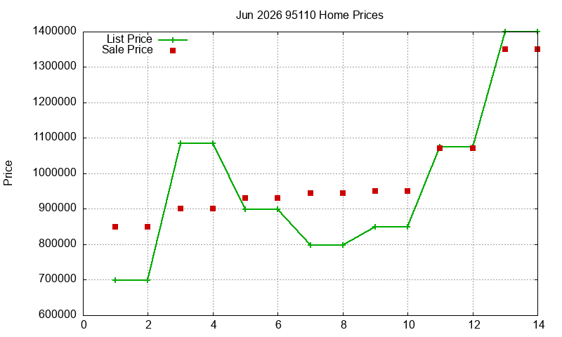 95110 Homes Just Sold 2026-06