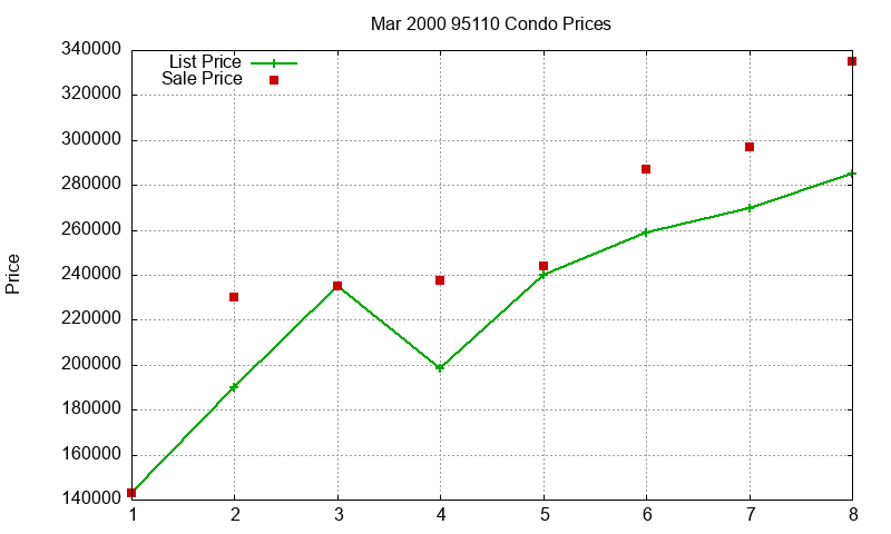 95110 Condos Just Sold 2000-03 95110 Condos Just Sold 2000-03