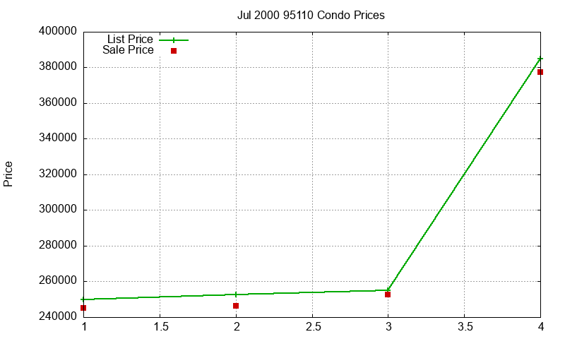 95110 Condos Just Sold 2000-07 95110 Condos Just Sold 2000-07