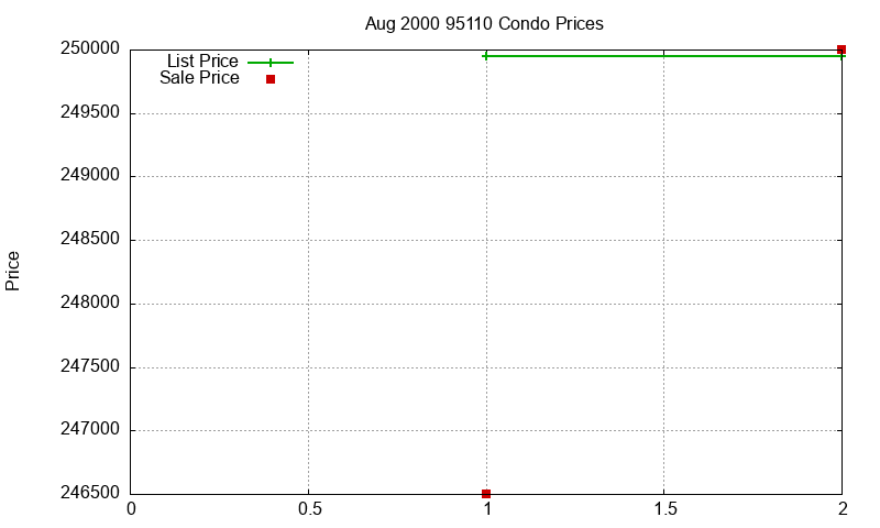 95110 Condos Just Sold 2000-08 95110 Condos Just Sold 2000-08