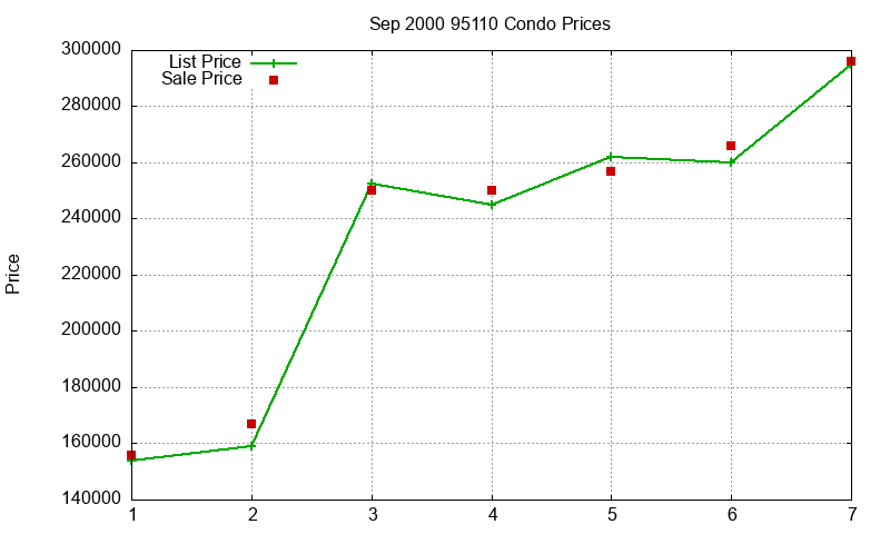 95110 Condos Just Sold 2000-09 95110 Condos Just Sold 2000-09
