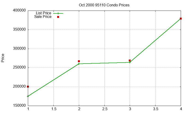 95110 Condos Just Sold 2000-10 95110 Condos Just Sold 2000-10