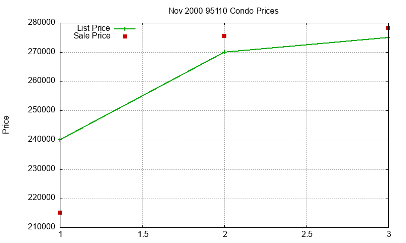 95110 Condos Just Sold 2000-11 95110 Condos Just Sold 2000-11