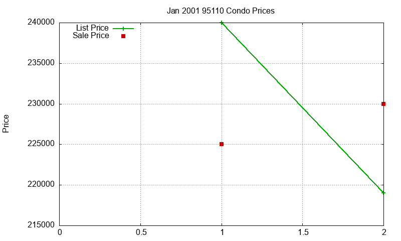 95110 Condos Just Sold 2001-01