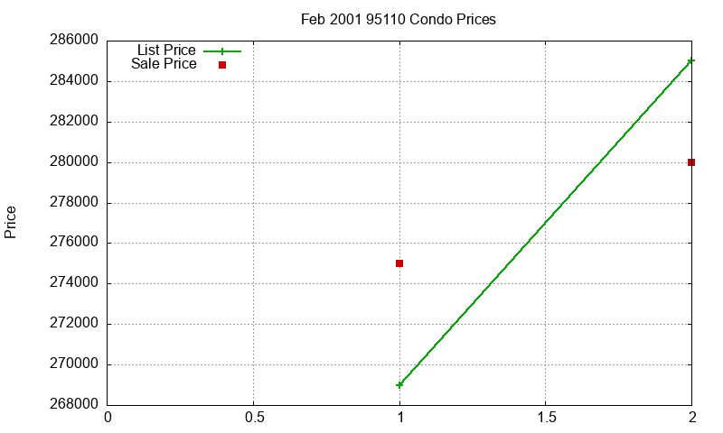 95110 Condos Just Sold 2001-02