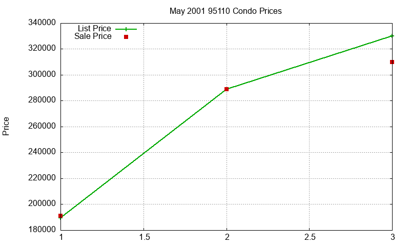 95110 Condos Just Sold 2001-05 95110 Condos Just Sold 2001-05