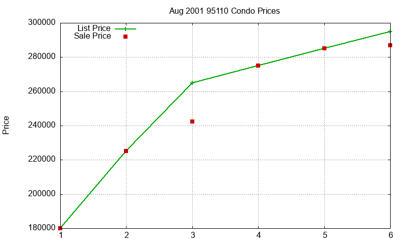 95110 Condos Just Sold 2001-08 95110 Condos Just Sold 2001-08