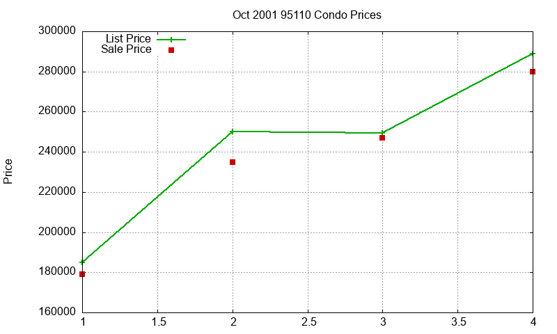 95110 Condos Just Sold 2001-10 95110 Condos Just Sold 2001-10