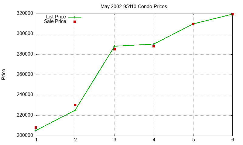 95110 Condos Just Sold 2002-05 95110 Condos Just Sold 2002-05