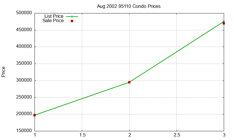95110 Condos Just Sold 2002-08