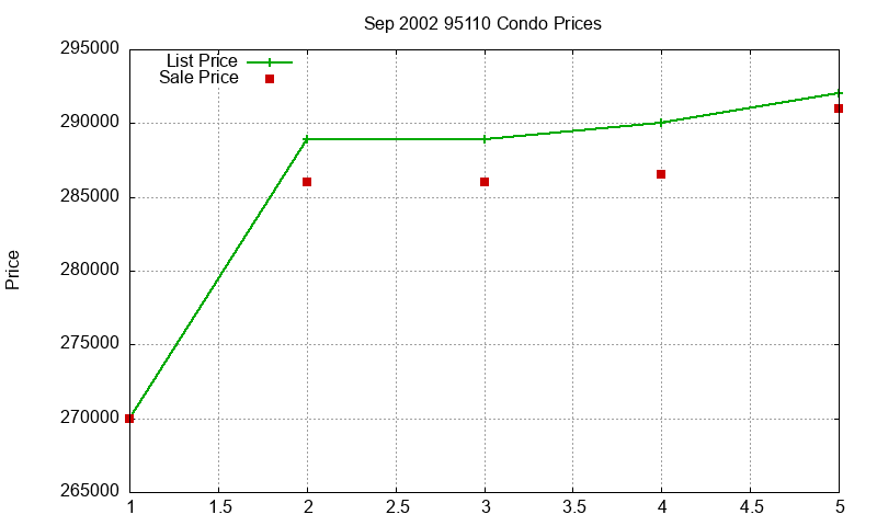 95110 Condos Just Sold 2002-09 95110 Condos Just Sold 2002-09