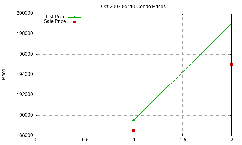 95110 Condos Just Sold 2002-10 95110 Condos Just Sold 2002-10