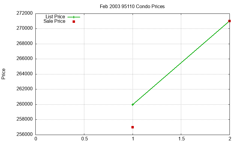 95110 Condos Just Sold 2003-02 95110 Condos Just Sold 2003-02