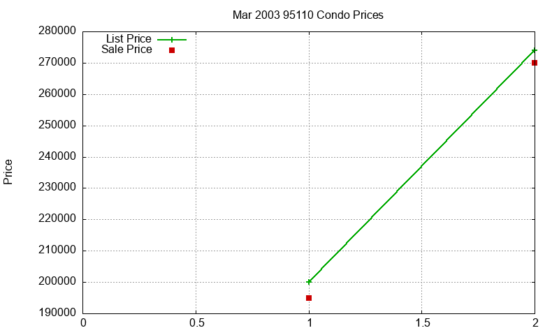 95110 Condos Just Sold 2003-03 95110 Condos Just Sold 2003-03
