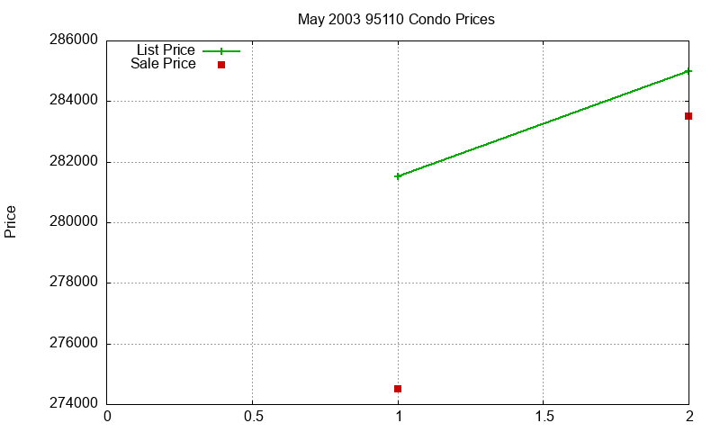 95110 Condos Just Sold 2003-05 95110 Condos Just Sold 2003-05