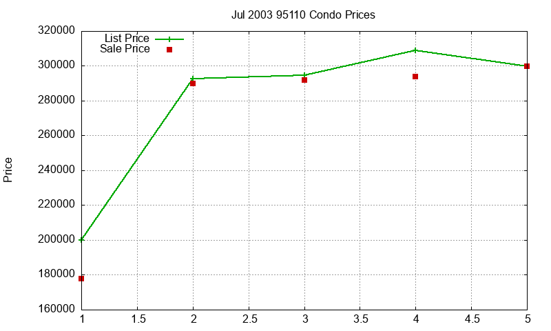 95110 Condos Just Sold 2003-07 95110 Condos Just Sold 2003-07