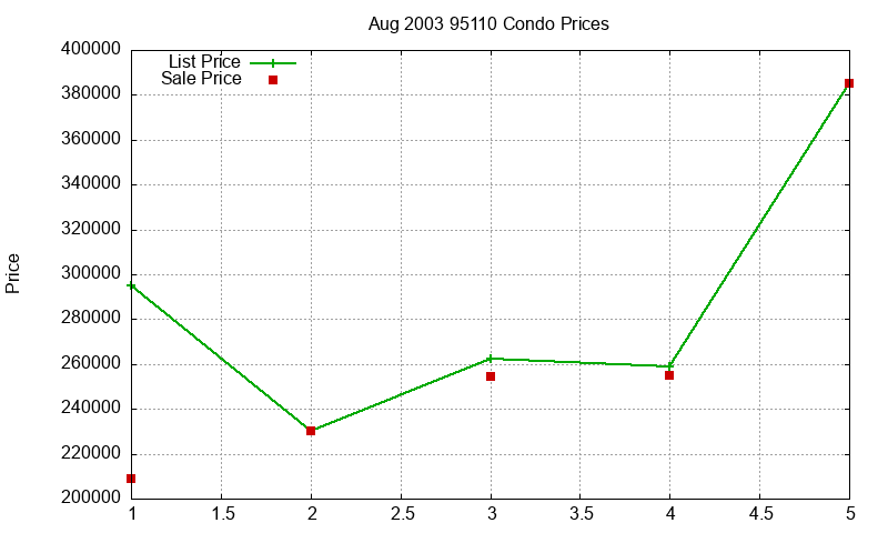 95110 Condos Just Sold 2003-08 95110 Condos Just Sold 2003-08