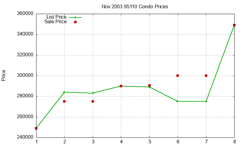95110 Condos Just Sold 2003-11
