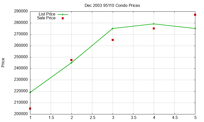95110 Condos Just Sold 2003-12 95110 Condos Just Sold 2003-12