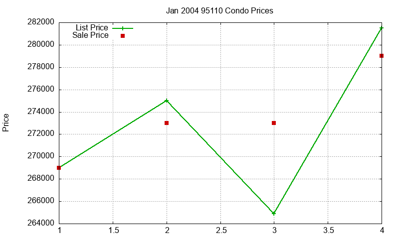 95110 Condos Just Sold 2004-01