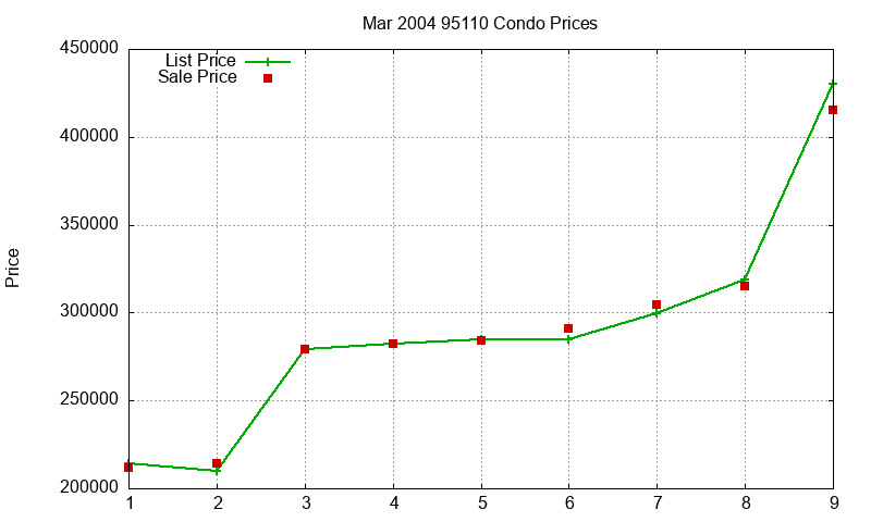 95110 Condos Just Sold 2004-03