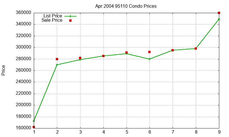 95110 Condos Just Sold 2004-04 95110 Condos Just Sold 2004-04